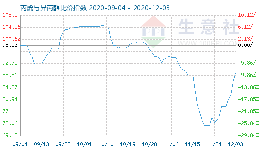 12月3日丙烯與異丙醇比價指數圖