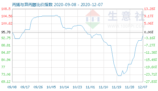 12月7日丙烯與異丙醇比價指數圖