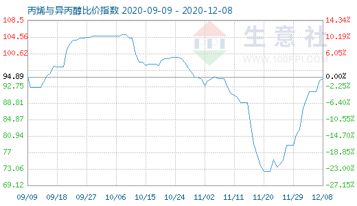12月8日丙烯與異丙醇比價指數圖