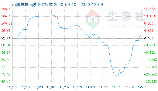 12月9日丙烯與異丙醇比價指數圖