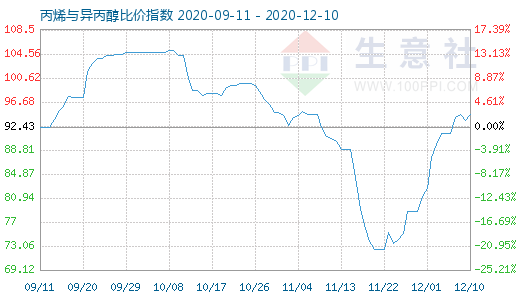 12月10日丙烯與異丙醇比價指數圖