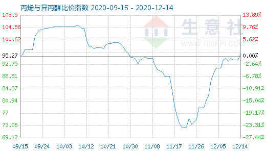 12月14日丙烯與異丙醇比價指數圖