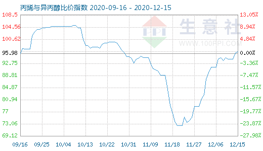 12月15日丙烯與異丙醇比價指數圖