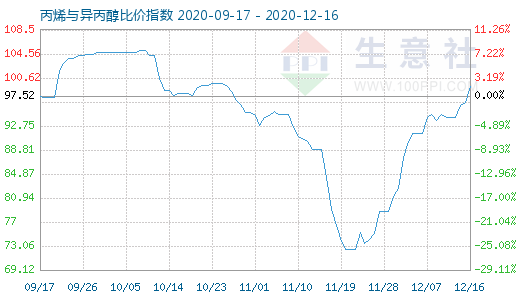 12月16日丙烯與異丙醇比價指數圖