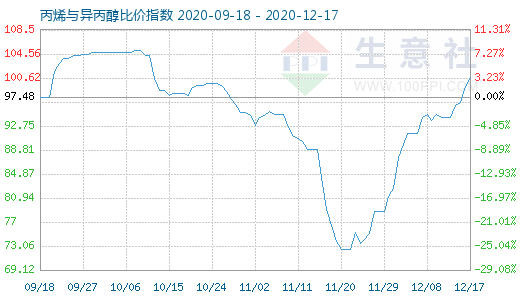12月17日丙烯與異丙醇比價指數圖