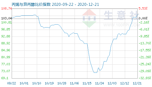 12月21日丙烯與異丙醇比價指數圖