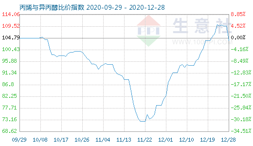 12月28日丙烯與異丙醇比價指數圖