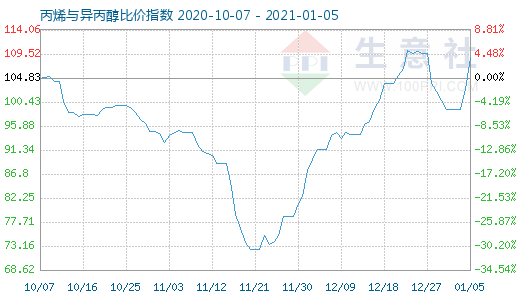 1月5日丙烯與異丙醇比價指數圖