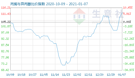 1月7日丙烯與異丙醇比價指數圖