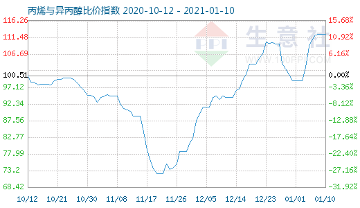 1月10日丙烯與異丙醇比價指數圖