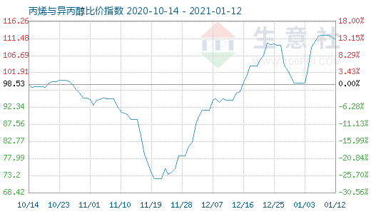 1月12日丙烯與異丙醇比價指數(shù)圖