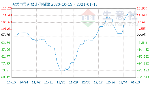 1月13日丙烯與異丙醇比價指數圖