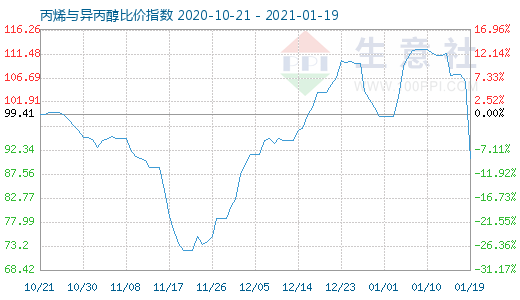 1月19日丙烯與異丙醇比價指數(shù)圖