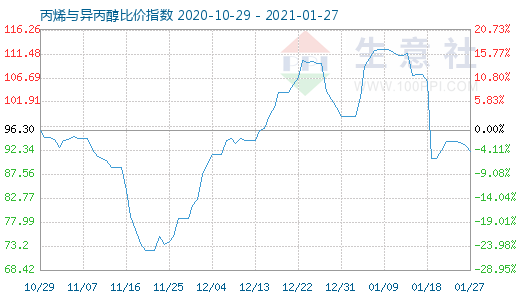 1月27日丙烯與異丙醇比價指數圖