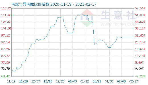 2月17日丙烯與異丙醇比價指數圖