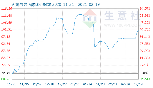 2月19日丙烯與異丙醇比價指數圖