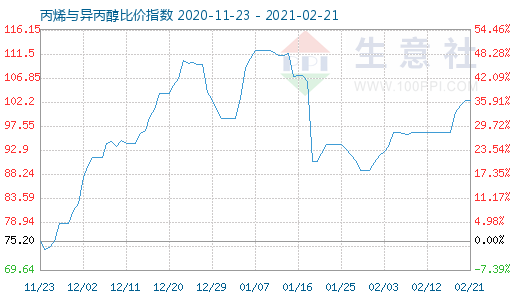 2月21日丙烯與異丙醇比價(jià)指數(shù)圖