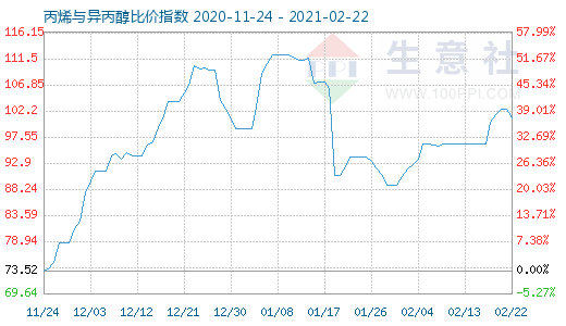 2月22日丙烯與異丙醇比價指數圖