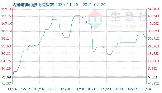 2月24日丙烯與異丙醇比價(jià)指數(shù)圖