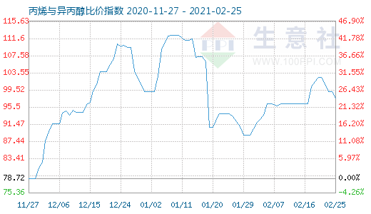 2月25日丙烯與異丙醇比價指數圖