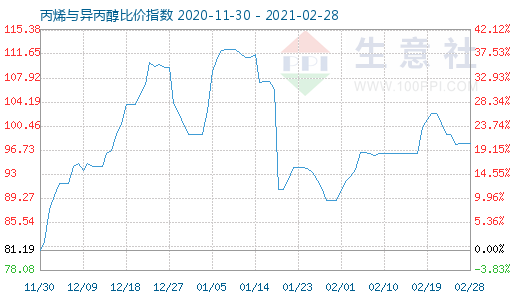 2月28日丙烯與異丙醇比價指數圖