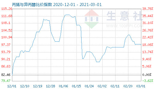 3月1日丙烯與異丙醇比價指數圖