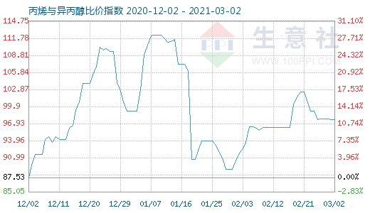 3月2日丙烯與異丙醇比價指數圖