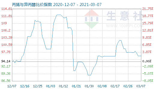 3月7日丙烯與異丙醇比價指數圖