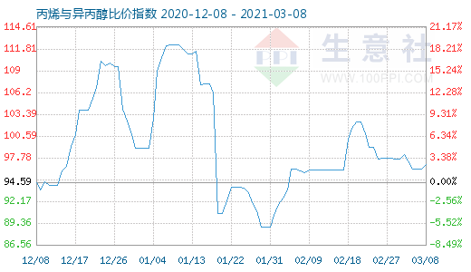 3月8日丙烯與異丙醇比價指數圖