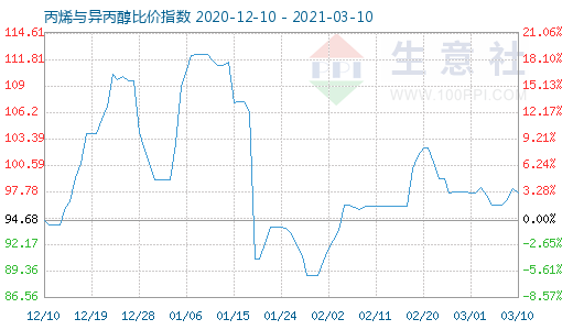 3月10日丙烯與異丙醇比價指數圖
