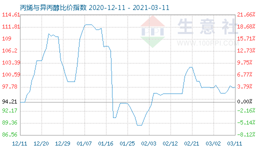 3月11日丙烯與異丙醇比價指數圖