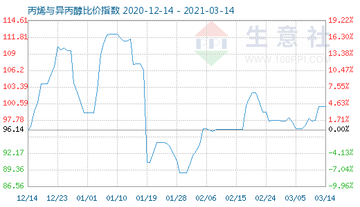 3月14日丙烯與異丙醇比價指數圖