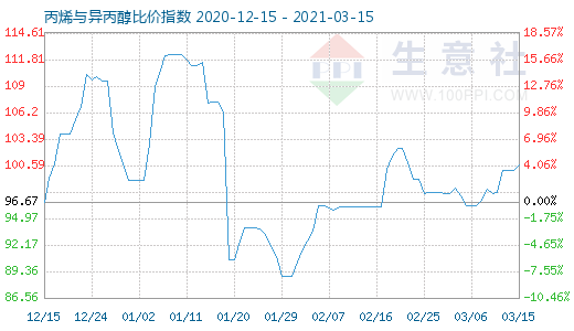 3月15日丙烯與異丙醇比價指數圖