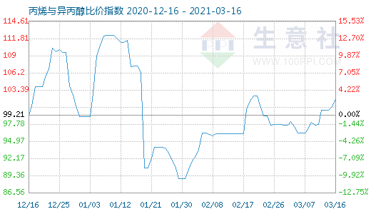 3月16日丙烯與異丙醇比價(jià)指數(shù)圖