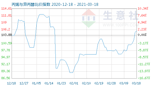 3月18日丙烯與異丙醇比價指數圖