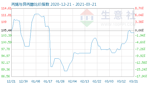 3月21日丙烯與異丙醇比價指數(shù)圖
