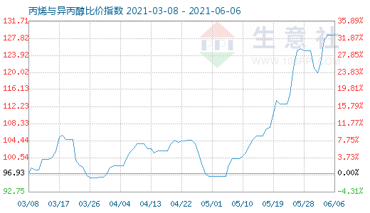 6月6日丙烯與異丙醇比價指數圖