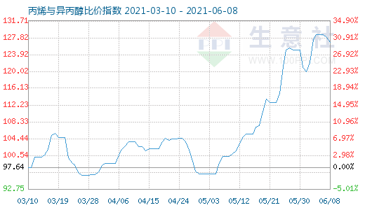 6月8日丙烯與異丙醇比價(jià)指數(shù)圖
