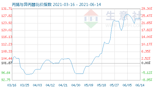 6月14日丙烯與異丙醇比價(jià)指數(shù)圖