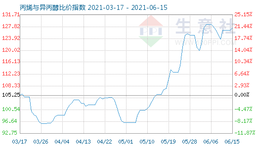6月15日丙烯與異丙醇比價指數(shù)圖