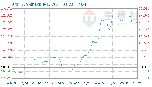 6月21日丙烯與異丙醇比價指數圖