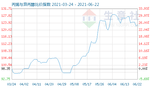 6月22日丙烯與異丙醇比價指數圖