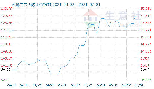 7月1日丙烯與異丙醇比價指數圖