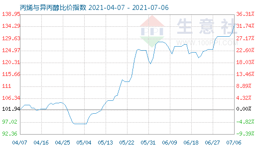 7月6日丙烯與異丙醇比價指數圖