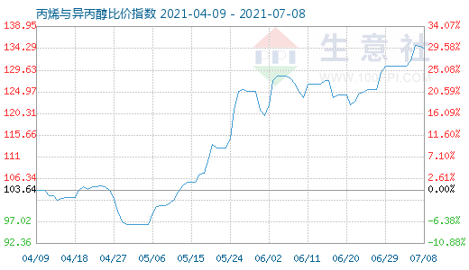7月8日丙烯與異丙醇比價指數圖