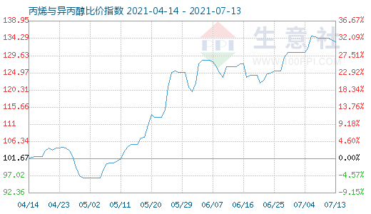 7月13日丙烯與異丙醇比價指數圖