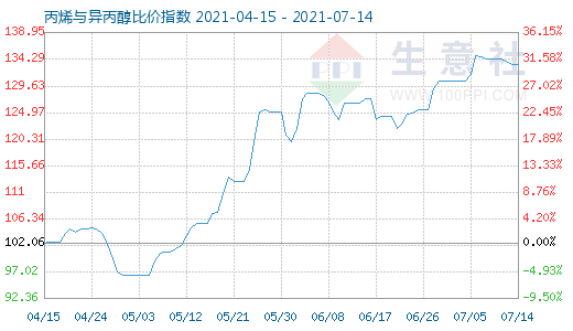 7月14日丙烯與異丙醇比價指數圖
