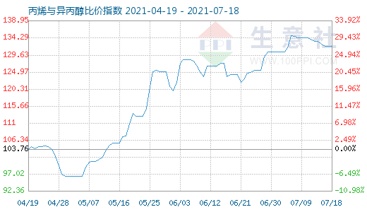 7月18日丙烯與異丙醇比價指數圖
