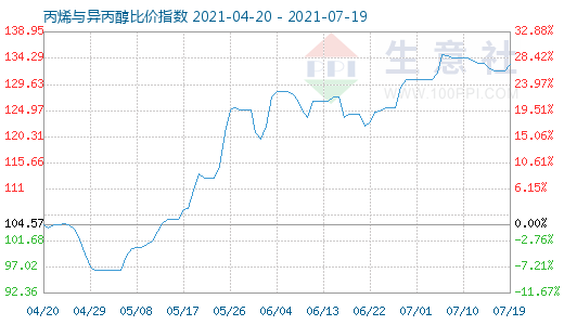7月19日丙烯與異丙醇比價指數圖