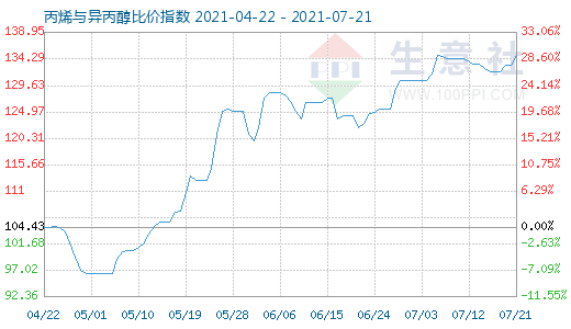 7月21日丙烯與異丙醇比價指數圖